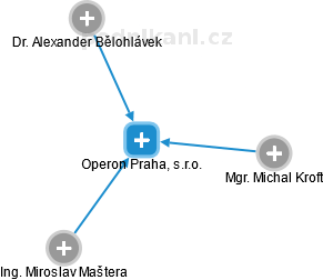 Operon Praha, s.r.o. - náhled vizuálního zobrazení vztahů obchodního rejstříku