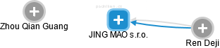 JING MAO s.r.o. - náhled vizuálního zobrazení vztahů obchodního rejstříku