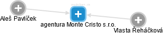 agentura Monte Cristo s.r.o. - náhled vizuálního zobrazení vztahů obchodního rejstříku