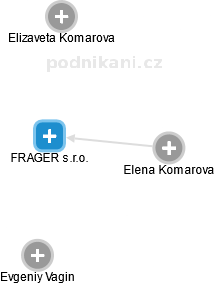 FRAGER s.r.o. - náhled vizuálního zobrazení vztahů obchodního rejstříku