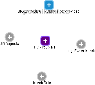 PG group a.s. - náhled vizuálního zobrazení vztahů obchodního rejstříku