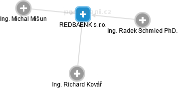REDBAENK s.r.o. - náhled vizuálního zobrazení vztahů obchodního rejstříku
