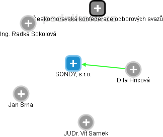 SONDY, s.r.o. - náhled vizuálního zobrazení vztahů obchodního rejstříku