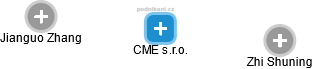 CME s.r.o. - náhled vizuálního zobrazení vztahů obchodního rejstříku