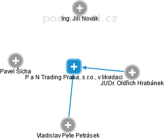 P a N Trading Praha, s.r.o., v likvidaci - náhled vizuálního zobrazení vztahů obchodního rejstříku