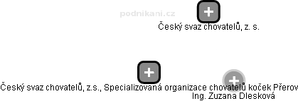 Český svaz chovatelů, z.s., Specializovaná organizace chovatelů koček Přerov - náhled vizuálního zobrazení vztahů obchodního rejstříku