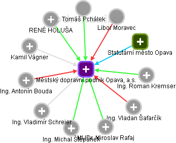 Městský dopravní podnik Opava, a.s. - náhled vizuálního zobrazení vztahů obchodního rejstříku