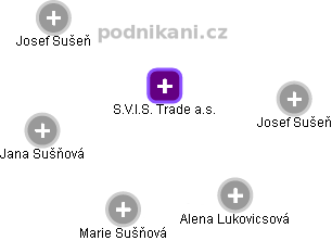 S.V.I.S. Trade a.s. - náhled vizuálního zobrazení vztahů obchodního rejstříku