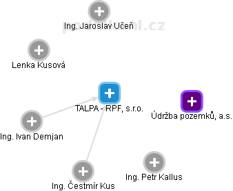 TALPA - RPF, s.r.o. - náhled vizuálního zobrazení vztahů obchodního rejstříku