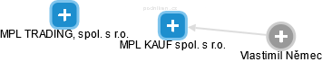 MPL KAUF spol. s r.o. - náhled vizuálního zobrazení vztahů obchodního rejstříku