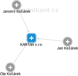 KARTAN s.r.o. - náhled vizuálního zobrazení vztahů obchodního rejstříku