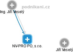 NV-PRO PO, s.r.o. - náhled vizuálního zobrazení vztahů obchodního rejstříku