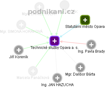 Technické služby Opava a. s. - náhled vizuálního zobrazení vztahů obchodního rejstříku