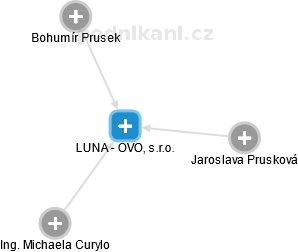 LUNA - OVO, s.r.o. - náhled vizuálního zobrazení vztahů obchodního rejstříku