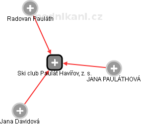 Ski club Paulát Havířov, z. s. - náhled vizuálního zobrazení vztahů obchodního rejstříku