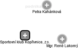 Sportovní klub Kopřivnice, z.s. - náhled vizuálního zobrazení vztahů obchodního rejstříku