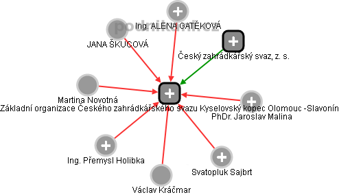 Základní organizace Českého zahrádkářského svazu Kyselovský kopec Olomouc -Slavonín - náhled vizuálního zobrazení vztahů obchodního rejstříku