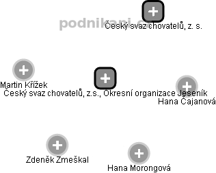 Český svaz chovatelů, z.s., Okresní organizace Jeseník - náhled vizuálního zobrazení vztahů obchodního rejstříku