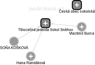 Tělocvičná jednota Sokol Sněhov - náhled vizuálního zobrazení vztahů obchodního rejstříku