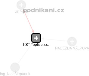KST Teplice z.s. - náhled vizuálního zobrazení vztahů obchodního rejstříku