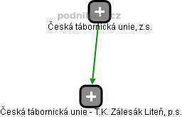 Česká tábornická unie - T.K. Zálesák Liteň, p.s. - náhled vizuálního zobrazení vztahů obchodního rejstříku