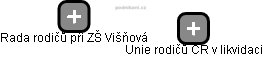 Rada rodičů při ZŠ Višňová - náhled vizuálního zobrazení vztahů obchodního rejstříku
