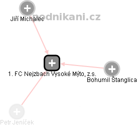 1. FC Nejzbach Vysoké Mýto, z.s. - náhled vizuálního zobrazení vztahů obchodního rejstříku