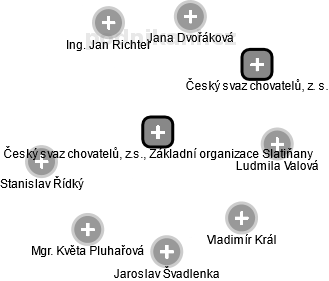 Český svaz chovatelů, z.s., Základní organizace Slatiňany - náhled vizuálního zobrazení vztahů obchodního rejstříku