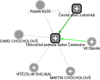 Tělocvičná jednota Sokol Čankovice - náhled vizuálního zobrazení vztahů obchodního rejstříku