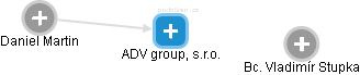 ADV group, s.r.o. - náhled vizuálního zobrazení vztahů obchodního rejstříku