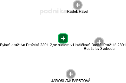 Bytové družstvo Pražská 2891-2,se sídlem v Havlíčkově Brodě, Pražská 2891 - náhled vizuálního zobrazení vztahů obchodního rejstříku