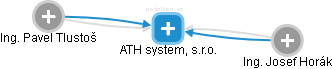 ATH system, s.r.o. - náhled vizuálního zobrazení vztahů obchodního rejstříku