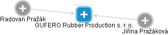 GUFERO Rubber Production s. r. o. - náhled vizuálního zobrazení vztahů obchodního rejstříku