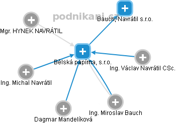 Bělská papírna, s.r.o. - náhled vizuálního zobrazení vztahů obchodního rejstříku