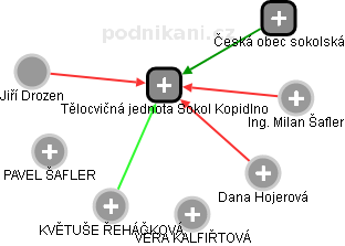 Tělocvičná jednota Sokol Kopidlno - náhled vizuálního zobrazení vztahů obchodního rejstříku