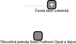 Tělocvičná jednota Sokol Podhorní Újezd a Vojice - náhled vizuálního zobrazení vztahů obchodního rejstříku