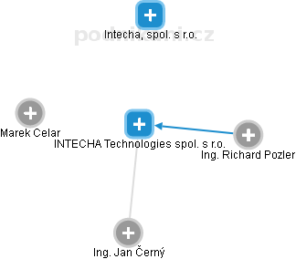 INTECHA Technologies spol. s r.o. - náhled vizuálního zobrazení vztahů obchodního rejstříku