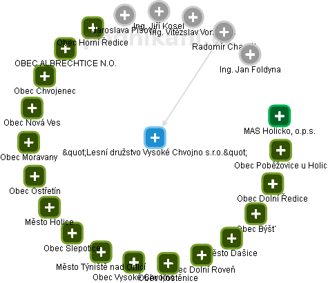 Lesní družstvo Vysoké Chvojno s.r.o. - náhled vizuálního zobrazení vztahů obchodního rejstříku