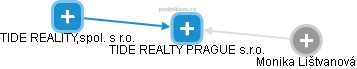 TIDE REALTY PRAGUE s.r.o. - náhled vizuálního zobrazení vztahů obchodního rejstříku