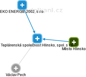 Teplárenská společnost Hlinsko, spol. s r.o. - náhled vizuálního zobrazení vztahů obchodního rejstříku
