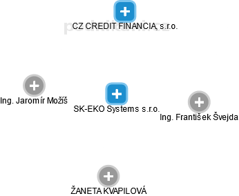 SK-EKO Systems s.r.o. - náhled vizuálního zobrazení vztahů obchodního rejstříku