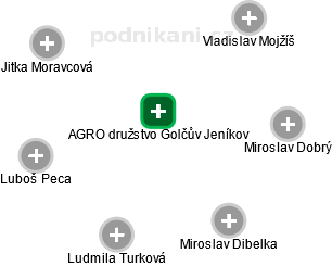 AGRO družstvo Golčův Jeníkov - náhled vizuálního zobrazení vztahů obchodního rejstříku