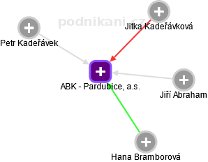 ABK - Pardubice, a.s. - náhled vizuálního zobrazení vztahů obchodního rejstříku