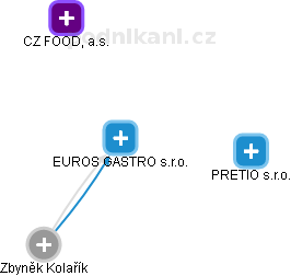 EUROS GASTRO s.r.o. - náhled vizuálního zobrazení vztahů obchodního rejstříku