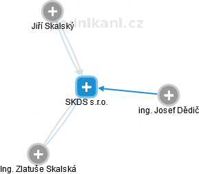 SKDS s.r.o. - náhled vizuálního zobrazení vztahů obchodního rejstříku