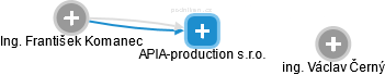 APIA-production s.r.o. - náhled vizuálního zobrazení vztahů obchodního rejstříku