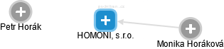 HOMONI, s.r.o. - náhled vizuálního zobrazení vztahů obchodního rejstříku