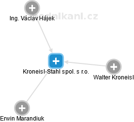 Kroneisl-Stahl spol. s r.o. - náhled vizuálního zobrazení vztahů obchodního rejstříku