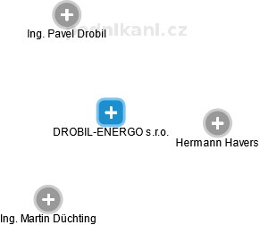DROBIL-ENERGO s.r.o. - náhled vizuálního zobrazení vztahů obchodního rejstříku