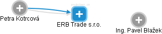 ERB Trade s.r.o. - náhled vizuálního zobrazení vztahů obchodního rejstříku